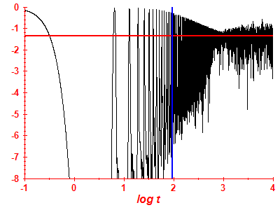 Survival probability log